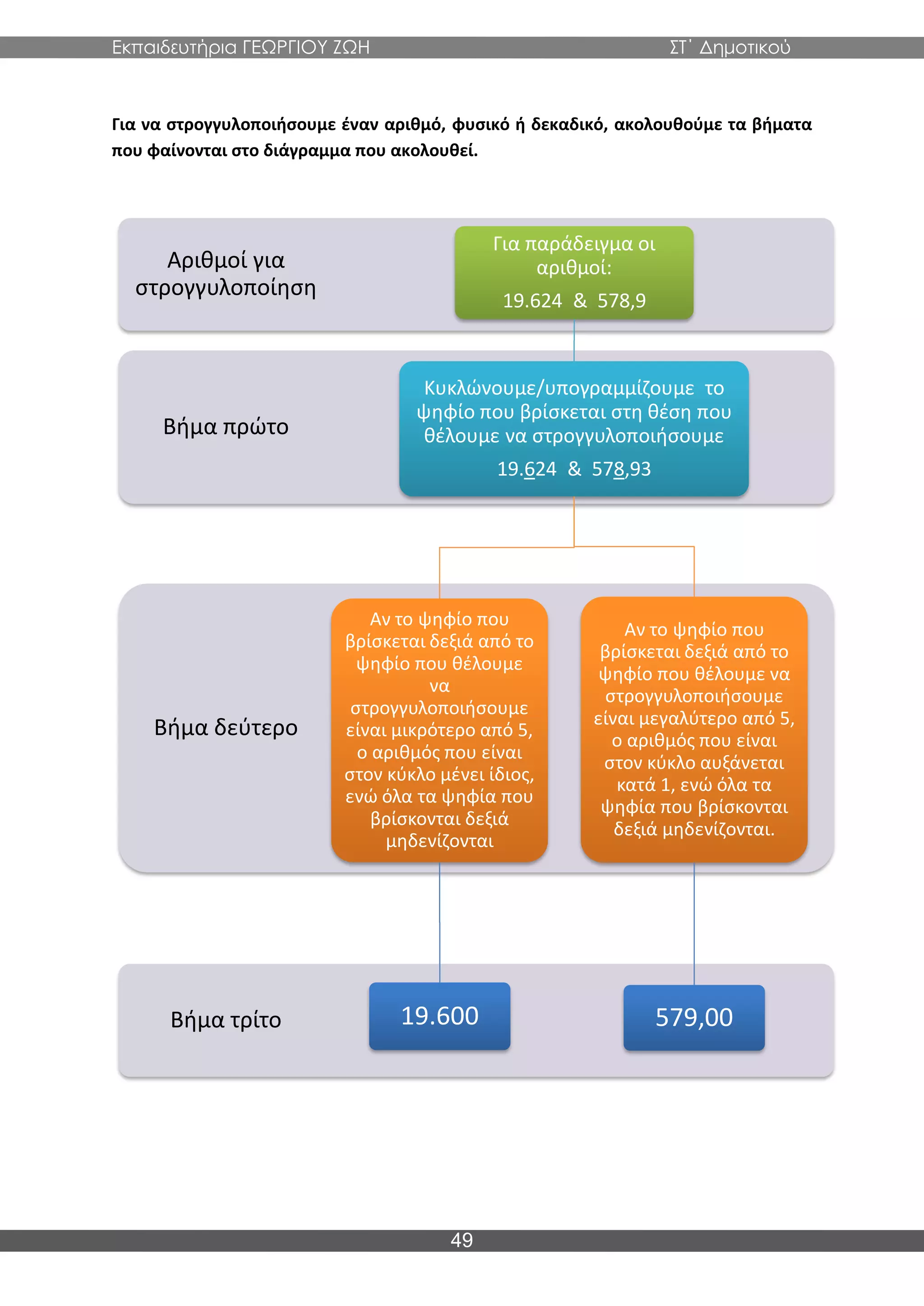 Εκπαιδευτήρια ΓΕΩΡΓΙΟΥ ΖΩΗ ΣΤ΄ Δημοτικού
49
Για να στρογγυλοποιήσουμε έναν αριθμό, φυσικό ή δεκαδικό, ακολουθούμε τα βήματα
που φαίνονται στο διάγραμμα που ακολουθεί.
Βήμα τρίτο
Βήμα δεύτερο
Βήμα πρώτο
Αριθμοί για
στρογγυλοποίηση
Για παράδειγμα οι
αριθμοί:
19.624 & 578,9
Κυκλώνουμε/υπογραμμίζουμε το
ψηφίο που βρίσκεται στη θέση που
θέλουμε να στρογγυλοποιήσουμε
19.624 & 578,93
Αν το ψηφίο που
βρίσκεται δεξιά από το
ψηφίο που θέλουμε
να
στρογγυλοποιήσουμε
είναι μικρότερο από 5,
ο αριθμός που είναι
στον κύκλο μένει ίδιος,
ενώ όλα τα ψηφία που
βρίσκονται δεξιά
μηδενίζονται
19.600
Αν το ψηφίο που
βρίσκεται δεξιά από το
ψηφίο που θέλουμε να
στρογγυλοποιήσουμε
είναι μεγαλύτερο από 5,
ο αριθμός που είναι
στον κύκλο αυξάνεται
κατά 1, ενώ όλα τα
ψηφία που βρίσκονται
δεξιά μηδενίζονται.
579,00
 