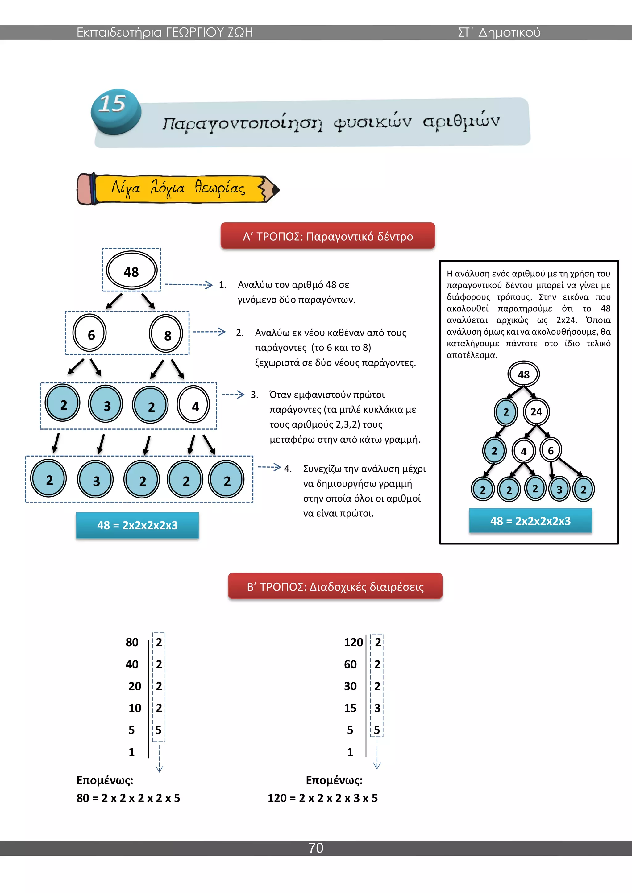 Εκπαιδευτήρια ΓΕΩΡΓΙΟΥ ΖΩΗ ΣΤ΄ Δημοτικού
70
80 2 120 2
40 2 60 2
20 2 30 2
10 2 15 3
5 5 5 5
1 1
Επομένως: Επομένως:
80 = 2 x 2 x 2 x 2 x 5 120 = 2 x 2 x 2 x 3 x 5
6 8
48
6 1. Αναλύω τον αριθμό 48 σε
γινόμενο δύο παραγόντων.
Α’ ΤΡΟΠΟΣ: Παραγοντικό δέντρο
Β’ ΤΡΟΠΟΣ: Διαδοχικές διαιρέσεις
4
2
2 3
2 2
2 3 2
48 = 2x2x2x2x3
2. Αναλύω εκ νέου καθέναν από τους
παράγοντες (το 6 και το 8)
ξεχωριστά σε δύο νέους παράγοντες.
3. Όταν εμφανιστούν πρώτοι
παράγοντες (τα μπλέ κυκλάκια με
τους αριθμούς 2,3,2) τους
μεταφέρω στην από κάτω γραμμή.
όπως είναι.
4. Συνεχίζω την ανάλυση μέχρι
να δημιουργήσω γραμμή
στην οποία όλοι οι αριθμοί
να είναι πρώτοι.
48 = 2x2x2x2x3
2 24
48
6
4
2
2 2
2 3
2
Η ανάλυση ενός αριθμού με τη χρήση του
παραγοντικού δέντου μπορεί να γίνει με
διάφορους τρόπους. Στην εικόνα που
ακολουθεί παρατηρούμε ότι το 48
αναλύεται αρχικώς ως 2x24. Όποια
ανάλυση όμως και να ακολουθήσουμε, θα
καταλήγουμε πάντοτε στο ίδιο τελικό
αποτέλεσμα.
 