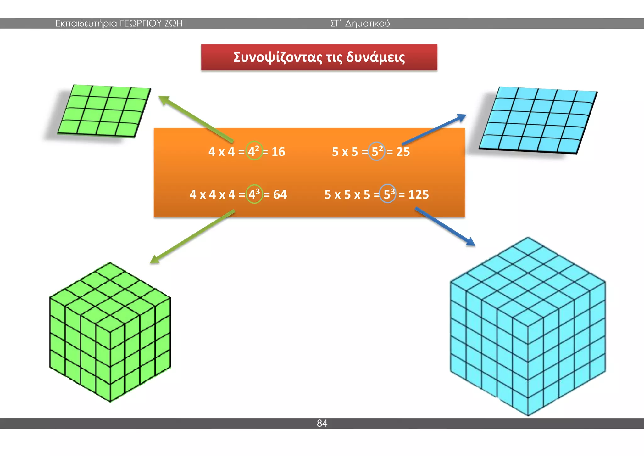Εκπαιδευτήρια ΓΕΩΡΓΙΟΥ ΖΩΗ ΣΤ΄ Δημοτικού
84
4 x 4 = 42
= 16 5 x 5 = 52
= 25
4 x 4 x 4 = 43
= 64 5 x 5 x 5 = 53
= 125
Συνοψίζοντας τις δυνάμεις
 