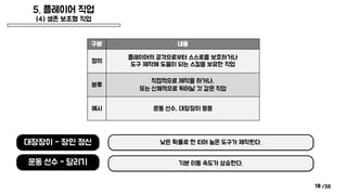 /38
5. 플레이어 직업
(4) 생존 보조형 직업
18
구분 내용
정의
플레이어의 공격으로부터 스스로를 보호하거나
도구 제작에 도움이 되는 스킬을 보유한 직업
분류
직접적으로 제작을 하거나,
또는 신체적으로 뛰어날 것 같은 직업
예시 운동 선수, 대장장이 등등
대장장이 - 장인 정신
운동 선수 - 달리기
낮은 확률로 한 티어 높은 도구가 제작된다.
기본 이동 속도가 상승한다.
 