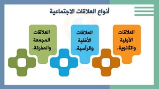 ‫العالقات‬ ‫أنواع‬
‫االجتماعية‬
‫ا‬ ‫العال‬
‫األالية‬
‫انوية‬ ‫اال‬
.
‫ا‬ ‫العال‬
‫قية‬ ‫األ‬
‫سية‬ ‫االر‬
.
‫ا‬ ‫العال‬
‫الاااعة‬
‫ة‬ ‫االافر‬
.
 