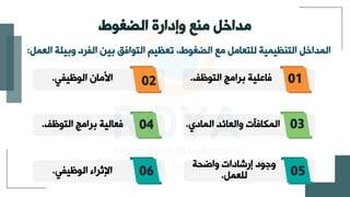 ‫وإدارة‬ ‫منع‬ ‫مداخل‬
‫الضغوط‬
‫العمل‬ ‫وبيئة‬ ‫القرد‬ ‫بين‬ ‫التوافق‬ ‫تعظيم‬ ،‫الضغوط‬ ‫مع‬ ‫للتعامل‬ ‫التنظيمية‬ ‫المداالل‬
:
‫التوظف‬ ‫برامج‬ ‫فاعلية‬
. 01
‫المادي‬ ‫والعائد‬ ‫المكافآت‬
. 03
‫واضحة‬ ‫إرشادات‬ ‫وجود‬
‫للعمل‬
. 05
‫الوظيقي‬ ‫األمان‬
. 02
‫التوظف‬ ‫برامج‬ ‫فعالية‬
. 04
‫الوظيقي‬ ‫اإلثراء‬
. 06
 