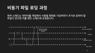 비동기 파일 로딩 과정
워커 스레드는 데이터를 게임에서 사용할 형태로 가공하면서 추가로 읽어야 할
파일이 있다면 이를 메인 스레드에 요청합니다.
Main thread
Filesystem thread
요청
Storage
파일 읽기
통보 후 재 대기
가공 요청
Worker threads(4개)
에셋 가공
파일 I/O에 대한 요청은
항상 메인 스레드에서
수행하도록
10
 