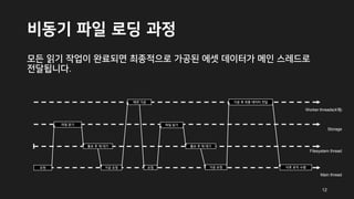 비동기 파일 로딩 과정
모든 읽기 작업이 완료되면 최종적으로 가공된 에셋 데이터가 메인 스레드로
전달됩니다.
Main thread
Filesystem thread
요청
Storage
파일 읽기
통보 후 재 대기
가공 요청
Worker threads(4개)
에셋 가공
요청
파일 읽기
통보 후 재 대기
가공 요청
가공 후 최종 데이터 전달
이후 로직 수행
12
 