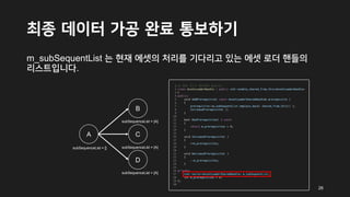 최종 데이터 가공 완료 통보하기
m_subSequentList 는 현재 에셋의 처리를 기다리고 있는 에셋 로더 핸들의
리스트입니다.
A C
B
D
subSequenceList = [A]
subSequenceList = [A]
subSequenceList = [A]
subSequenceList = []
26
 
