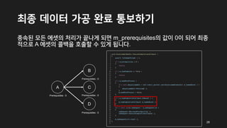 최종 데이터 가공 완료 통보하기
종속된 모든 에셋의 처리가 끝나게 되면 m_prerequisites의 값이 0이 되어 최종
적으로 A 에셋의 콜백을 호출할 수 있게 됩니다.
A C
B
D
Prerequisites : 0
Prerequisites : 0
Prerequisites : 0
Prerequisites : 0
28
 