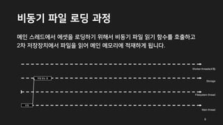 비동기 파일 로딩 과정
메인 스레드에서 에셋을 로딩하기 위해서 비동기 파일 읽기 함수를 호출하고
2차 저장장치에서 파일을 읽어 메인 메모리에 적재하게 됩니다.
Main thread
Filesystem thread
요청
Storage
파일 읽는 중
Worker threads(4개)
6
 