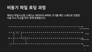 비동기 파일 로딩 과정
깨어난 파일시스템 스레드는 데이터의 버퍼와 크기를 메인 스레드로 전달한
다음 다시 자신을 대기 큐에 등록합니다.
Main thread
Filesystem thread
요청
Storage
파일 읽기
통보 후 재 대기
Worker threads(4개)
8
 