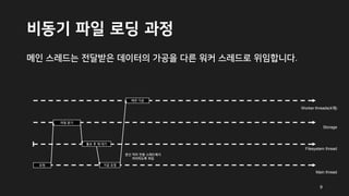 비동기 파일 로딩 과정
메인 스레드는 전달받은 데이터의 가공을 다른 워커 스레드로 위임합니다.
Main thread
Filesystem thread
요청
Storage
파일 읽기
통보 후 재 대기
가공 요청
Worker threads(4개)
에셋 가공
분산 처리 전용 스레드에서
처리하도록 위임
9
 