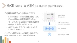 GKE (Static) x ASM (In-cluster control plane)
22
GKE Nodepool
GKE Control Plane
Service
Envoy
ASM Control Plane
(namespace: istio-system)
Application
Namespace
この構成は以下のような場合におすすめ：
- Kubernetes + Istio の環境が欲しいが、
Control Plane の運用は楽をしたい
- サービスメッシュの設計や運用の過程で
Google のサポートを受けたい
- GKE や ASM のマイナーバージョンを
Static に管理したい
バージョン管理がユーザの責務となるので、
GKE, ASM のアップグレード検討が必要
 