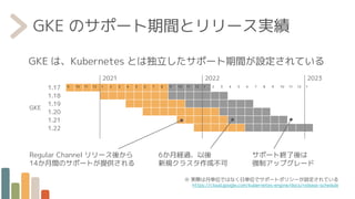 GKE のサポート期間とリリース実績
GKE
1.17
1.18
1.19
1.20
1.21
1.22
9 10 11 12 1 2 3 4 5 6 7 8 9 10 11 12 1 2 3 4 5 6 7 8 9 10 11 12 1
2021 2022 2023
6か月経過、以後
新規クラスタ作成不可
※ 実際は月単位ではなく日単位でサポートポリシーが設定されている
https://cloud.google.com/kubernetes-engine/docs/release-schedule
Regular Channel リリース後から
14か月間のサポートが提供される
サポート終了後は
強制アップグレード
GKE は、Kubernetes とは独立したサポート期間が設定されている
 