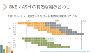 GKE x ASM の有効な組み合わせ
GKE
1.17
1.18
1.19
1.20
1.21
1.22
9 10 11 12 1 2 3 4 5 6 7 8 9 10 11 12 1 2 3 4 5 6 7 8 9 10 11 12 1
ASM
1.7
1.8
1.9
1.10
1.11
9 10 11 12 1 2 3 4 5 6 7 8 9 10 11 12 1 2 3 4 5 6 7 8 9 10 11 12 1
2021 2022 2023
ASM も Istio とは独立したサポート期間が設定されている
https://cloud.google.com/service-mesh/docs/getting-support#version_support_policy
 