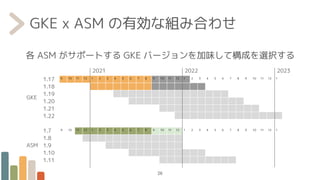 GKE x ASM の有効な組み合わせ
26
GKE
1.17
1.18
1.19
1.20
1.21
1.22
9 10 11 12 1 2 3 4 5 6 7 8 9 10 11 12 1 2 3 4 5 6 7 8 9 10 11 12 1
ASM
1.7
1.8
1.9
1.10
1.11
9 10 11 12 1 2 3 4 5 6 7 8 9 10 11 12 1 2 3 4 5 6 7 8 9 10 11 12 1
2021 2022 2023
各 ASM がサポートする GKE バージョンを加味して構成を選択する
 