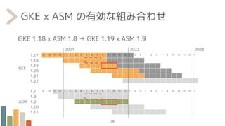 GKE x ASM の有効な組み合わせ
28
GKE
1.17
1.18
1.19
1.20
1.21
1.22
9 10 11 12 1 2 3 4 5 6 7 8 9 10 11 12 1 2 3 4 5 6 7 8 9 10 11 12 1
ASM
1.7
1.8
1.9
1.10
1.11
9 10 11 12 1 2 3 4 5 6 7 8 9 10 11 12 1 2 3 4 5 6 7 8 9 10 11 12 1
2021 2022 2023
GKE 1.18 x ASM 1.8 → GKE 1.19 x ASM 1.9
 