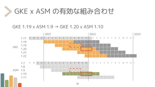 GKE x ASM の有効な組み合わせ
29
GKE
1.17
1.18
1.19
1.20
1.21
1.22
9 10 11 12 1 2 3 4 5 6 7 8 9 10 11 12 1 2 3 4 5 6 7 8 9 10 11 12 1
ASM
1.7
1.8
1.9
1.10
1.11
9 10 11 12 1 2 3 4 5 6 7 8 9 10 11 12 1 2 3 4 5 6 7 8 9 10 11 12 1
2021 2022 2023
GKE 1.19 x ASM 1.9 → GKE 1.20 x ASM 1.10
 