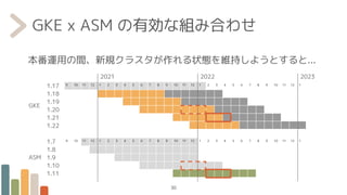 GKE x ASM の有効な組み合わせ
30
GKE
1.17
1.18
1.19
1.20
1.21
1.22
9 10 11 12 1 2 3 4 5 6 7 8 9 10 11 12 1 2 3 4 5 6 7 8 9 10 11 12 1
ASM
1.7
1.8
1.9
1.10
1.11
9 10 11 12 1 2 3 4 5 6 7 8 9 10 11 12 1 2 3 4 5 6 7 8 9 10 11 12 1
2021 2022 2023
本番運用の間、新規クラスタが作れる状態を維持しようとすると...
 