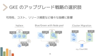 ②
①
GKE のアップグレード戦略の選択肢
可用性、コスト、リリース頻度など様々な指標に影響
e.g. Cloud DNS
1.20
Cluster Migration
Inplace
1.20
1.21
1.20
1.21
Blue/Green with Node pool
①
1.20
1.21
② 1.21
1.20
1.21
38
 