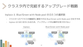 クラスタ内で完結するアップグレード戦略
Inplace と Blue/Green with Node pool のふたつの選択肢
- クラスタへのアクセスが継続的に確保できる Blue/Green with Node pool がおすすめ
- Inplace は GKE 任せになるため、アップグレード中は操作を受け付けない
41
②
①
Inplace
1.20
1.21
1.20
1.21
Blue/Green with Node pool
①
1.20
1.21
② 1.21
1.20
 