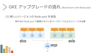 GKE アップグレードの流れ (Blue/Green with Node pool)
(2) 新しいバージョンの Node pool を追加
移行元の Node pool で展開されているワークロード以上のリソースが必要
45
1.20
1.21
1.21
Ready Ready Ready
Ready Ready Ready
 