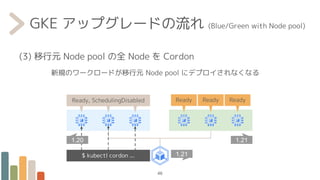 GKE アップグレードの流れ (Blue/Green with Node pool)
(3) 移行元 Node pool の全 Node を Cordon
新規のワークロードが移行元 Node pool にデプロイされなくなる
46
1.21
1.21
Ready, SchedulingDisabled Ready Ready Ready
$ kubectl cordon ...
1.20
 