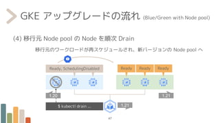 GKE アップグレードの流れ (Blue/Green with Node pool)
(4) 移行元 Node pool の Node を順次 Drain
移行元のワークロードが再スケジュールされ、新バージョンの Node pool へ
47
1.21
1.21
Ready, SchedulingDisabled Ready Ready Ready
$ kubectl drain ...
1.20
 