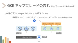 GKE アップグレードの流れ (Blue/Green with Node pool)
(4) 移行元 Node pool の Node を順次 Drain
移行元のワークロードが再スケジュールされ、新バージョンの Node pool へ
49
1.20
1.21
1.21
Ready Ready Ready
$ kubectl drain ...
 
