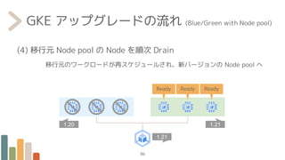 GKE アップグレードの流れ (Blue/Green with Node pool)
(4) 移行元 Node pool の Node を順次 Drain
移行元のワークロードが再スケジュールされ、新バージョンの Node pool へ
50
1.20
1.21
1.21
Ready Ready Ready
 