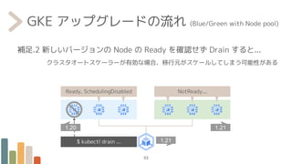 GKE アップグレードの流れ (Blue/Green with Node pool)
補足.2 新しいバージョンの Node の Ready を確認せず Drain すると...
クラスタオートスケーラーが有効な場合、移行元がスケールしてしまう可能性がある
53
1.21
1.21
Ready, SchedulingDisabled NotReady...
$ kubectl drain ...
1.20
 