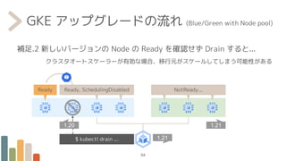 Ready
GKE アップグレードの流れ (Blue/Green with Node pool)
補足.2 新しいバージョンの Node の Ready を確認せず Drain すると...
クラスタオートスケーラーが有効な場合、移行元がスケールしてしまう可能性がある
54
1.21
1.21
Ready, SchedulingDisabled NotReady...
$ kubectl drain ...
1.20
 