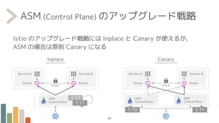 ASM (Control Plane) のアップグレード戦略
Istio のアップグレード戦略には Inplace と Canary が使えるが、
ASM の場合は原則 Canary になる
ASM
Control Plane
ASM
Control Plane
mTLS
Service A Service B
Envoy Envoy
Canary
Inplace
ASM
Control Plane
mTLS
Service A Service B
Envoy Envoy
1.10
1.11
1.10 1.11
60
 