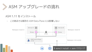 ASM アップグレードの流れ
ASM Control Plane
v1.10
mTLS
Service A Service B
Envoy Envoy
Namespace: istio-system
Namespace: tenant-B
Namespace: tenant-A
$ asmcli install -r asm-1112-17
ASM 1.11 をインストール
- この時点では既存の ASM Data Plane には影響しない
 