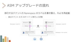 ASM アップグレードの流れ
移行するテナントの Namespace のラベルを書き換え、Pod を再起動
- 図はテナント B が ASM 1.11 に移行した状態
ASM Control Plane
v1.10
ASM Control Plane
v1.11
mTLS
Service A Service B
Envoy Envoy
Namespace: istio-system
Namespace: tenant-B
Namespace: tenant-A
 