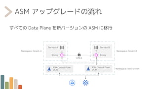ASM アップグレードの流れ
すべての Data Plane を新バージョンの ASM に移行
ASM Control Plane
v1.10
ASM Control Plane
v1.11
mTLS
Service A Service B
Envoy Envoy
Namespace: istio-system
Namespace: tenant-B
Namespace: tenant-A
 