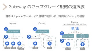 Gateway のアップグレード戦略の選択肢
基本は Inplace で十分、より詳細に制御したい場合は Canary も検討
Canary
with external traffic shifting
Inplace Canary
Istio-Ingress
Istio-Ingress
1.10 1.10
Istio-
Ingress-
canary
Istio-Ingress
Istio-Ingress
1.11
1.10
canary
Istio-Ingress
1.11
1.10
Istio-
Ingress-
canary
1.10
1.11
 