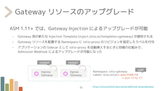 Gateway リソースのアップグレード
ASM 1.11+ では、Gateway Injection によるアップグレードが可能
- Gateway 用の新たな Injection Template (inject.istio.io/templates=gateway) が提供される
- Gateway リソースを配置する Namespace に istio-proxy のリビジョンを指定したラベルを付与
- アプリケーションの Sidecar として istio-proxy を自動挿入するときと同様の仕組みで、
Admission Webhook によるアップグレードが可能になった
Ingress
Gateway
Egress
Gateway
Namespace: istio-gateway
Labels: istio.io/rev= asm-1104-14
→ asm-1112-17
edit
restart restart
https://istio.io/latest/docs/setup/additional-setup/gateway/
72
 