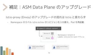 補足：ASM Data Plane のアップグレード
Istio-proxy (Envoy) のアップグレードの流れは Istio と変わらず
- Namespace のラベル istio.io/rev のリビジョンを入れ替え、Pod を再起動
ASM Control Plane
v1.10
ASM Control Plane
v1.11
Service A
Envoy
Namespace: tenant-A
Labels: istio.io/rev=asm-111x-xx
$ kubectl rollout restart ...
79
 
