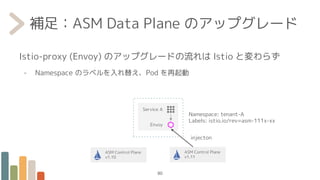 補足：ASM Data Plane のアップグレード
Istio-proxy (Envoy) のアップグレードの流れは Istio と変わらず
- Namespace のラベルを入れ替え、Pod を再起動
ASM Control Plane
v1.10
ASM Control Plane
v1.11
Service A
Envoy
Namespace: tenant-A
Labels: istio.io/rev=asm-111x-xx
injecton
80
 