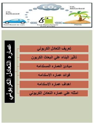 ‫الكربوني‬
‫التعادل‬
‫عماره‬
‫الكربوني‬ ‫التعادل‬ ‫تعريف‬
‫الكربون‬ ‫انبعاث‬ ‫علي‬ ‫البناء‬ ‫تاثير‬
‫المستدامه‬ ‫العماره‬ ‫مبادئ‬
‫االستدامه‬ ‫عماره‬ ‫فوائد‬
‫االستدامه‬ ‫عماره‬ ‫اهداف‬
‫الكربوني‬ ‫التعادل‬ ‫عماره‬ ‫علي‬ ‫امثله‬
 