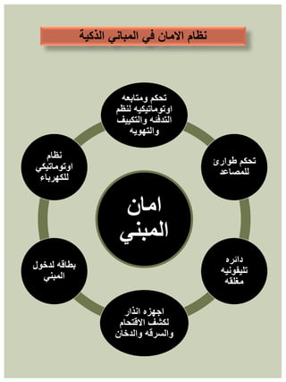‫امان‬
‫المبني‬
‫ومتابعه‬ ‫تحكم‬
‫لنظم‬ ‫اوتوماتيكيه‬
‫والتكييف‬ ‫التدفئه‬
‫والتهويه‬
‫طوارئ‬ ‫تحكم‬
‫للمصاعد‬
‫دائره‬
‫تليفونيه‬
‫مغلقه‬
‫انذار‬ ‫اجهزه‬
‫االقتحام‬ ‫لكشف‬
‫والدخان‬ ‫والسرقه‬
‫لدخول‬ ‫بطاقه‬
‫المبني‬
‫نظام‬
‫اوتوماتيكي‬
‫للكهرباء‬
‫المباني‬ ‫في‬ ‫االمان‬ ‫نظام‬
‫الذكية‬
 