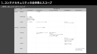 Role Layer NIST SP800-190
イメージのリスク コンテナのリスク オーケストレータのリスク ホストOSのリスク レジストリのリスク
Developer Application ア
プ
リの脆弱性
Container Image イメージの脆弱性
イメージの設定不備*
埋め込まれたマルウェア
埋め込まれた平文の秘密情報
信頼できないイメージの使用
Container イメージの設定不備* セキュア
で
ないコンテナランタイムの設定 共有カーネル*
ホスト OS ファイルシステムの改
ざ
ん*
Administrator Container Runtime ランタイムソフトウェア内の脆弱性
Orchestrator コンテナからの無制限のネットワークアクセス
未承認コンテナ
制限のない管理者アクセス
不正アクセス
コンテナ間ネットワークトラフィックの不十分な分離
ワークロー
ド
の機微性レ
ベ
ルの混合
オーケストレータノー
ド
の信頼
Host OS 共有カーネル*
ホスト OS ファイルシステムの改
ざ
ん*
ホスト OS コン
ポ
ーネントの脆弱性
大きなアタックサーフェス**
不適切なユー
ザ
アクセス権 **
Cloud/NW 大きなアタックサーフェス**
不適切なユー
ザ
アクセス権 **
Registry レジストリへのセキュアでない接続
レジストリ内の古いイメージ
認証・認可の不十分な制限
（参考）各レイヤへのマッピング
1. コンテナセキュリティの全体像とスコープ
 
