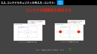 Container Host
Container Host
process
Container A
process
Container B
コンテナとしての隔離性が高い状態 コンテナとしての隔離性が低い状態
コンテナ内で動くプロセスの動作が
ホストに影響しない
コンテナ内で動くプロセスの一部の
動作がホストに影響してしまう
コンテナの隔離性を維持する
3.3. コンテナセキュリティの考え方 -コンテナ-
基本
原則
 ＜＜ セキュリティリスク ＜＜ 
小 大
 