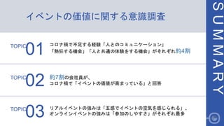 イベントの価値に関する意識調査
コロナ禍で不足する経験「人とのコミュニケーション」
「熱狂する機会」「人と共通の体験をする機会」がそれぞれ約4割
約7割の会社員が、
コロナ禍で「イベントの価値が高まっている」と回答
リアルイベントの強みは「五感...