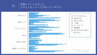 Q1
株式会社グローバルプロデュース
「イベントの価値」に関する意識調査
（n=111）
社内イベント
音楽イベント
スポーツイベント
お祭り
展示会・見本市
講演会・シンポジウム
34.2%
39.6%
13.5%
23.4%
6.3%
5....