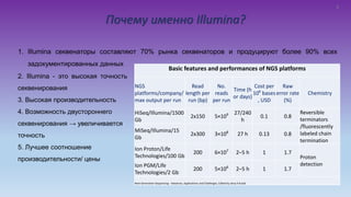 Почему именно Illumina?
1. Illumina секвенаторы составляют 70% рынка секвенаторов и продуцируют более 90% всех
задокументированных данных
Basic features and performances of NGS platforms
NGS
platforms/company/
max output per run
Read
length per
run (bp)
No.
reads
per run
Time (h
or days)
Cost per
106
bases
, USD
Raw
error rate
(%)
Chemistry
HiSeq/Illumina/1500
Gb
2x150 5×109 27/240
h
0.1 0.8
Reversible
terminators
/fluorescently
labeled chain
termination
MiSeq/Illumina/15
Gb
2x300 3×108
27 h 0.13 0.8
Ion Proton/Life
Technologies/100 Gb
200 6×107
2–5 h 1 1.7
Proton
detection
Ion PGM/Life
Technologies/2 Gb
200 5×106
2–5 h 1 1.7
Next Generation Sequencing - Advances, Applications and Challenges, Edited by Jerzy K Kulski
2. Illumina - это высокая точность
секвенирования
3. Высокая производительность
4. Возможность двустороннего
секвенирования → увеличивается
точность
5. Лучшее соотношение
производительности/ цены
8
 