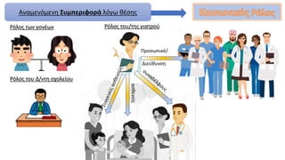 Αναμενόμενη Συμπεριφορά λόγω θέσης
Προσωπικό/
Διεύθυνση
ασθενείς
Ρόλος των γονέων
Ρόλος του Δ/ντη σχολείου
Ρόλος του/της γιατρού
 