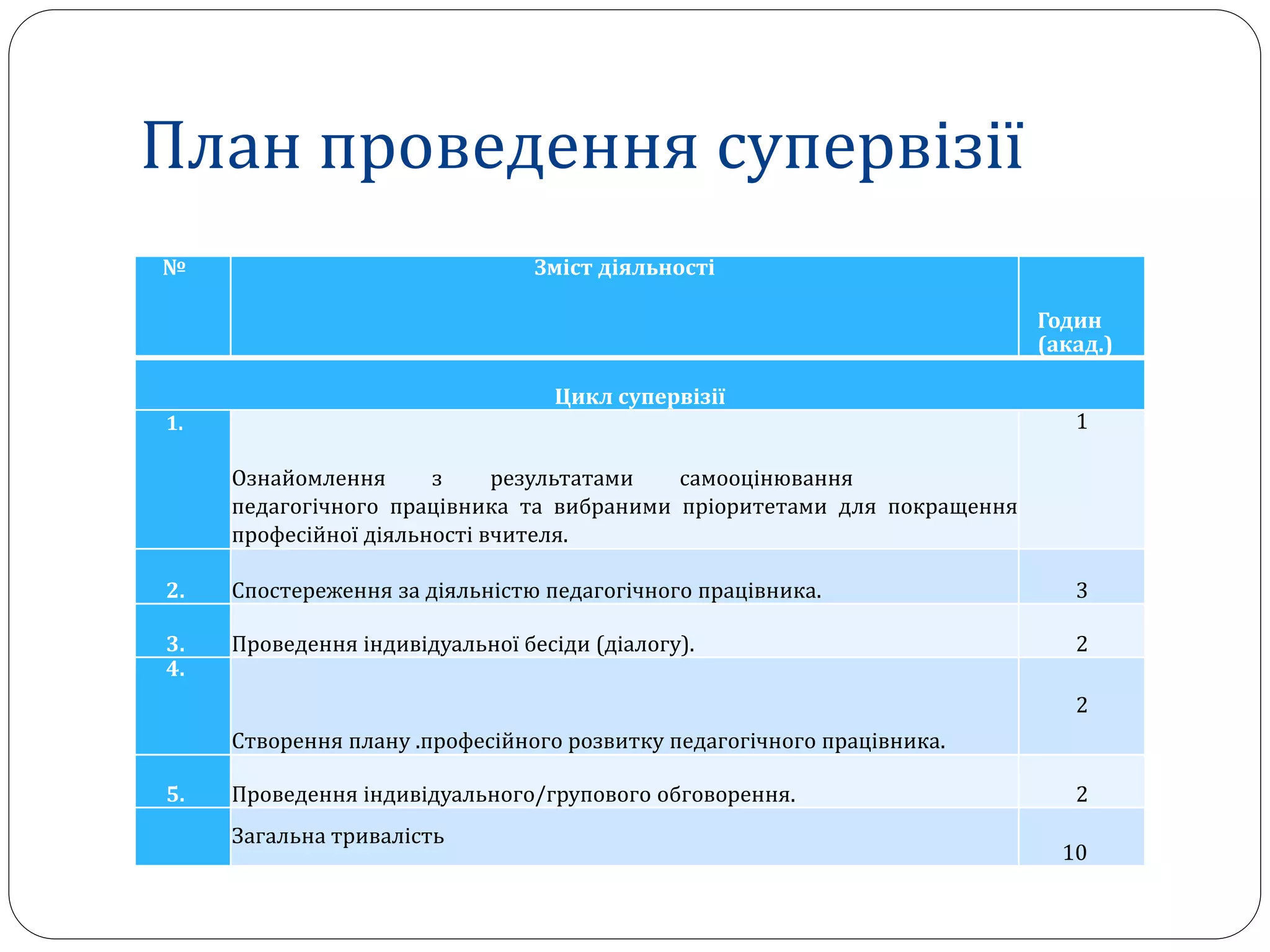 План проведення супервізії
№ Зміст діяльності
Годин
(акад.)
Цикл супервізії
1.
Ознайомлення з результатами самооцінювання
педагогічного працівника та вибраними пріоритетами для покращення
професійної діяльності вчителя.
1
2. Спостереження за діяльністю педагогічного працівника. 3
3. Проведення індивідуальної бесіди (діалогу). 2
4.
Створення плану .професійного розвитку педагогічного працівника.
2
5. Проведення індивідуального/групового обговорення. 2
Загальна тривалість
10
 