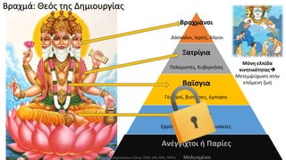 Βραχμάνοι
Ξατρίγια
Βαϊσγια
Σούντρα
Ανέγγιχτοι ή Παρίες
Δάσκαλοι, Ιερείς, λόγιοι
Πολεμιστές, Κυβερνήτες
Γεωργοί, βιοτέχνες, έμποροι
Εργάτες, υπηρέτες, χειρωνάκτες
Μολυσμένοι
Βραχμά: Θεός της Δημιουργίας
Μόνη ελπίδα
κινητικότητας
Μετεμψύχωση στην
επόμενη ζωή
Σιδηροπούλου Ελένη, ΠΕ80, MA, MSc, MPhil
 