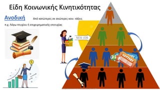 Είδη Κοινωνικής Κινητικότητας
Ανοδική Από κατώτερες σε ανώτερες κοιν. τάξεις
π.χ. Λόγω πτυχίου ή επιχειρηματικής επιτυχίας
Σιδηροπούλου Ελένη, ΠΕ80, MA, MSc, MPhil
 