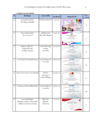 การอบรมหลักสูตรทางออนไลน์ (กิจกรรมพัฒนาคนเอง) ประจำปีการศึกษา 2564 7
 