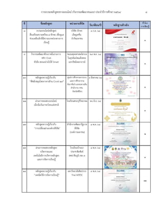 การอบรมหลักสูตรทางออนไลน์ (กิจกรรมพัฒนาคนเอง) ประจำปีการศึกษา 2564 8
 